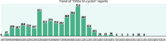 Ortho tri-cyclen: 5,699 reports from FDA and social media. Ortho tri-cyclen: 5,699 reports from FDA and social media.